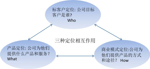 【戰(zhàn)略管理】什么是戰(zhàn)略定位？戰(zhàn)略定位的價值