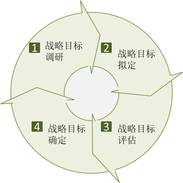 企業(yè)如何制定戰(zhàn)略目標？戰(zhàn)略目標制定四個過程！