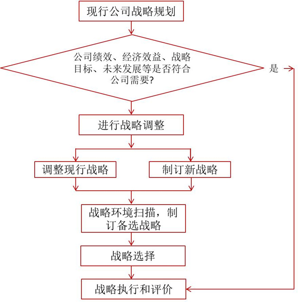 如何評價企業(yè)戰(zhàn)略？企業(yè)戰(zhàn)略評價標(biāo)準(zhǔn)！