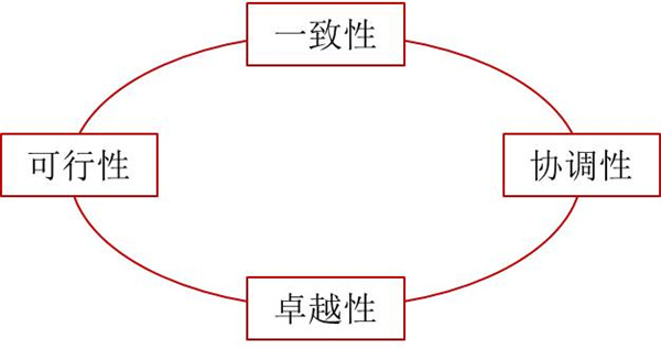 如何評價企業(yè)戰(zhàn)略？企業(yè)戰(zhàn)略評價標(biāo)準(zhǔn)！