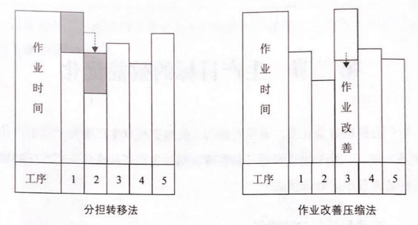 如何提高流水線作業(yè)產(chǎn)能？
