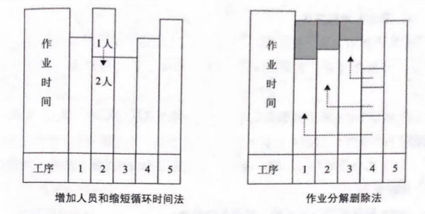 如何提高流水線作業(yè)產(chǎn)能？