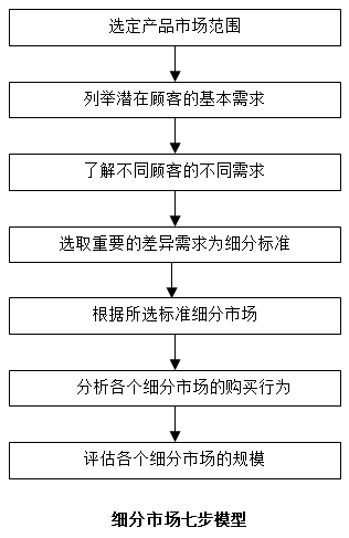【營銷管理】如何細(xì)分市場？市場細(xì)分標(biāo)準(zhǔn)！
