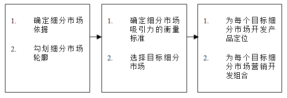 【營銷管理】如何細(xì)分市場？市場細(xì)分標(biāo)準(zhǔn)！