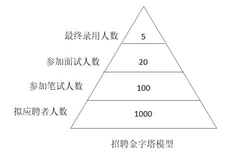 招聘計劃內(nèi)容有哪些？