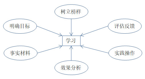 如何有效培訓(xùn)？有效培訓(xùn)的六大前提！
