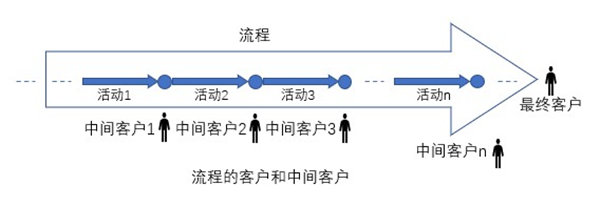 什么是業(yè)務(wù)流程重組？業(yè)務(wù)流程重組的意義方法