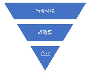 什么是戰(zhàn)略群分析？戰(zhàn)略群分析步驟