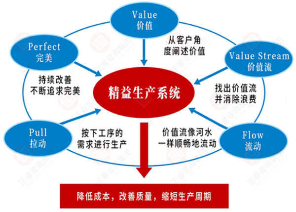 如何系統(tǒng)導(dǎo)入精益生產(chǎn)？