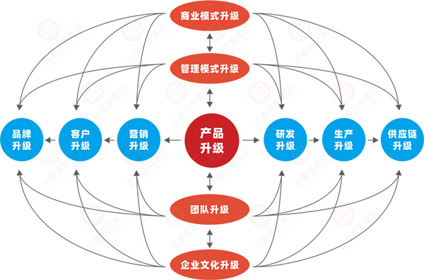 什么是企業(yè)戰(zhàn)略轉(zhuǎn)型？企業(yè)戰(zhàn)略轉(zhuǎn)型的方向性分析