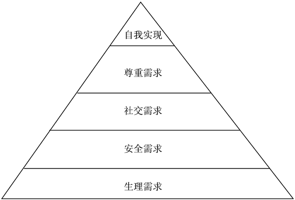 馬斯洛理論對(duì)企業(yè)管理有什么幫助？