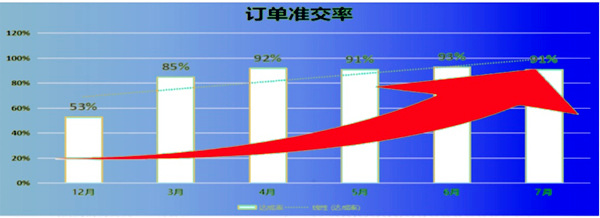 訂單準(zhǔn)交率：53% → 91%，提升了38%