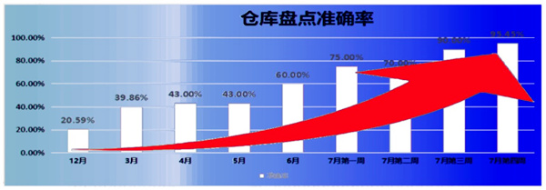倉(cāng)庫(kù)盤(pán)點(diǎn)準(zhǔn)確率：21% → 95.45%，提升了74.45%