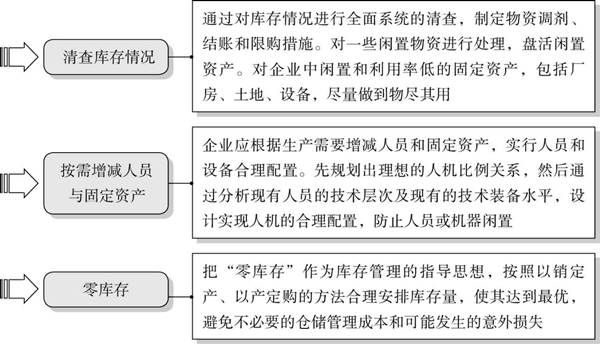 精益成本控制的要點(diǎn)有哪些？