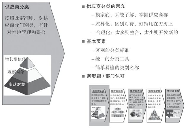 如何對(duì)供應(yīng)商進(jìn)行分類？