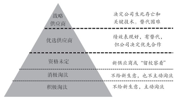 如何對(duì)供應(yīng)商進(jìn)行分類？