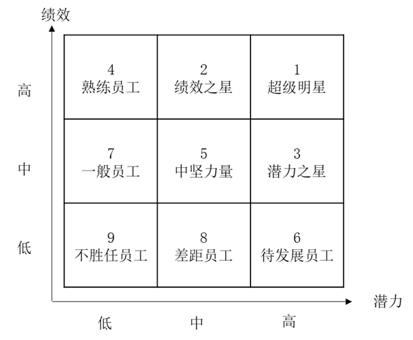 人才盤(pán)點(diǎn)工具潛質(zhì)與績(jī)效九宮格詳解！