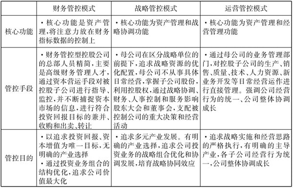 常見的三種典型的集團管控模式！