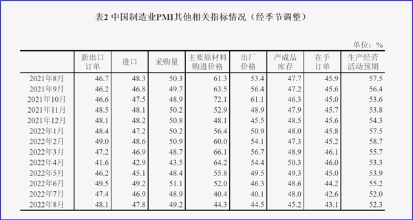 8月制造業(yè)PMI再陷萎縮，今年GDP增長目標(biāo)可能落空