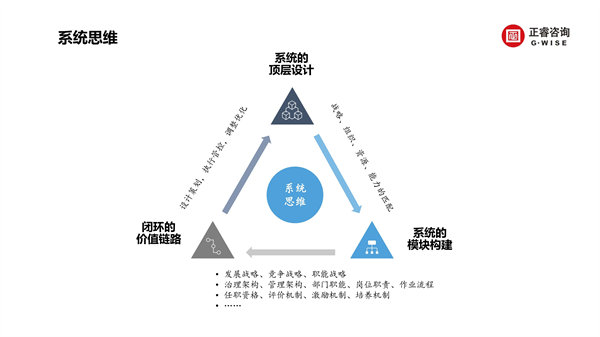 正睿咨詢集團(tuán)新質(zhì)生產(chǎn)力系列課程之《新形勢、新規(guī)劃、新未來》