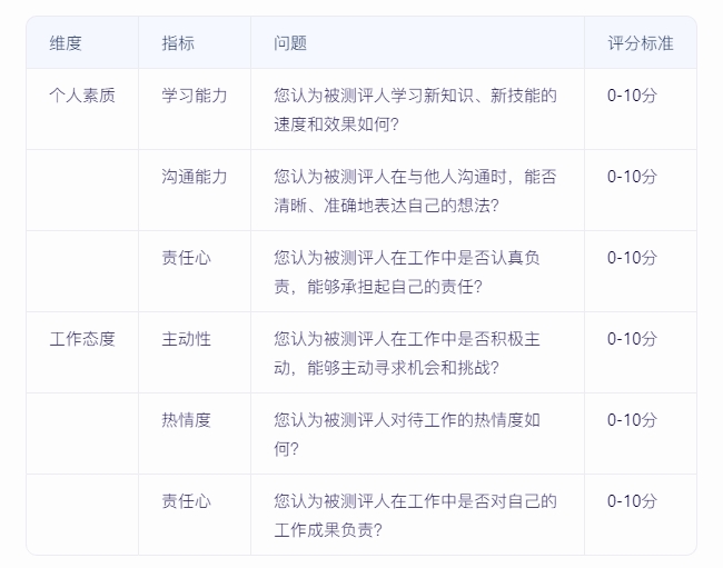 如何實施360度績效評估，確保反饋全面且客觀？