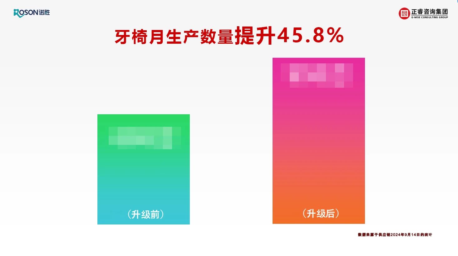 佛山市諾勝醫(yī)療器械有限公司項目關鍵指標改善數據展示