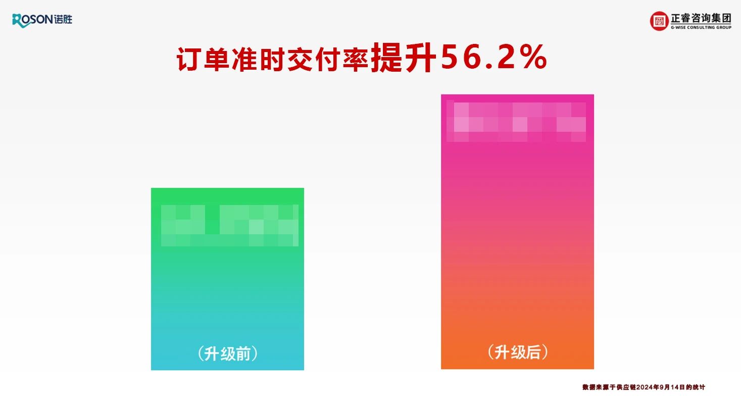 佛山市諾勝醫(yī)療器械有限公司項目關鍵指標改善數據展示