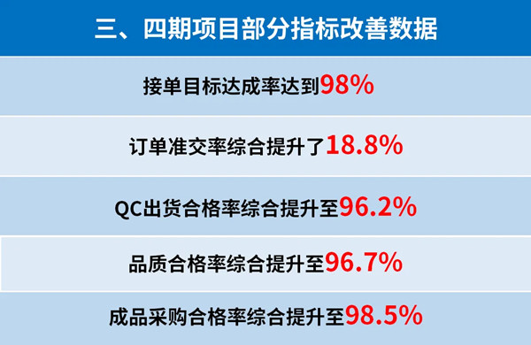 東莞市升禾飾品有限公司管理升級(jí)三、四期部分指標(biāo)改善數(shù)據(jù)