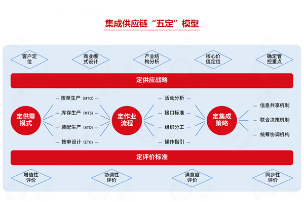 集成供應(yīng)鏈咨詢公司推薦，如何助企業(yè)打通全鏈路降本？