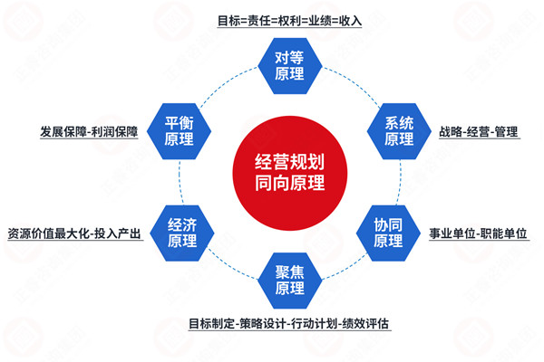 年度經(jīng)營(yíng)計(jì)劃咨詢(xún)公司推薦，如何讓計(jì)劃適配戰(zhàn)略不脫節(jié)？